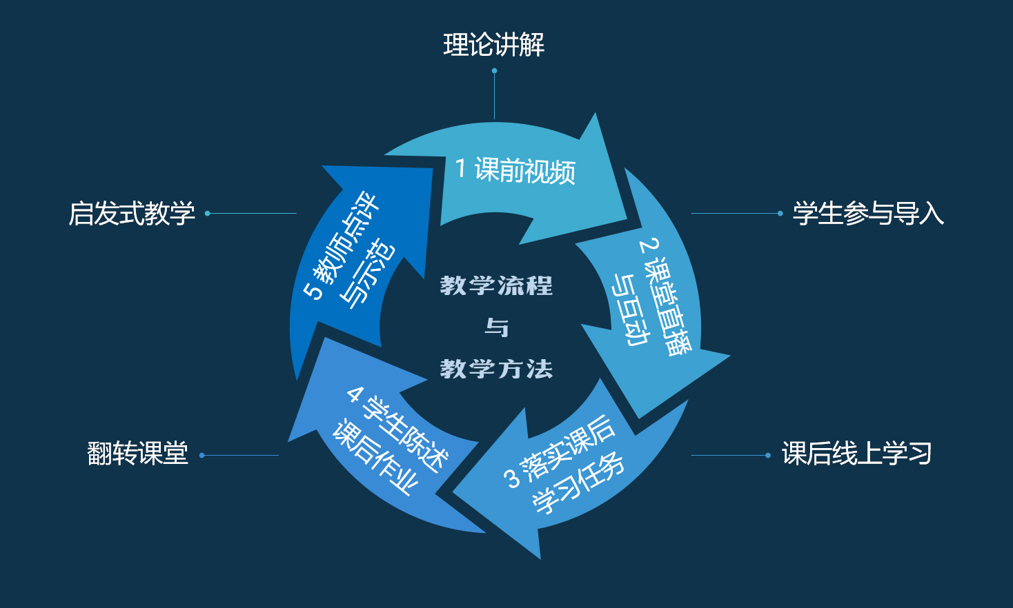 图1教学流程与教学方法