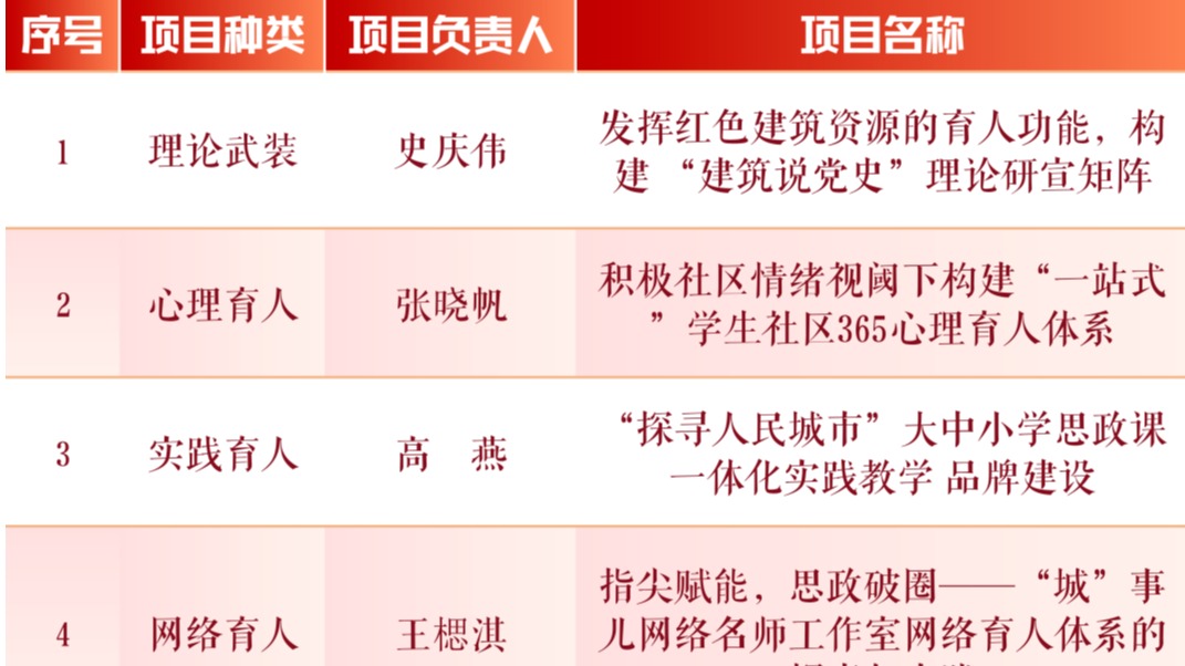 捷报传！天城大思政精品项目成果再添6️⃣项！